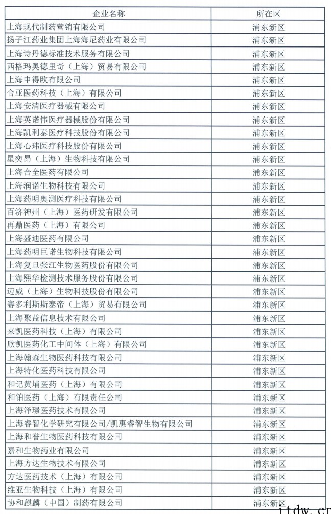 上海(浦东新区)第二批复工复产“白名单”曝光:紫光展锐