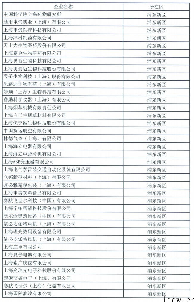 上海(浦东新区)第二批复工复产“白名单”曝光:紫光展锐