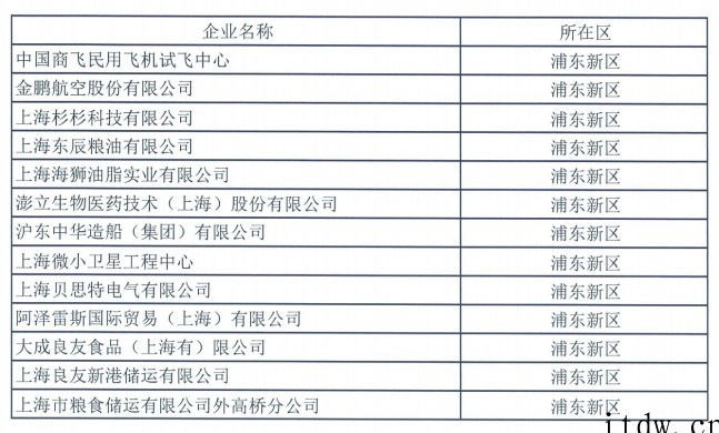 上海(浦东新区)第二批复工复产“白名单”曝光:紫光展锐