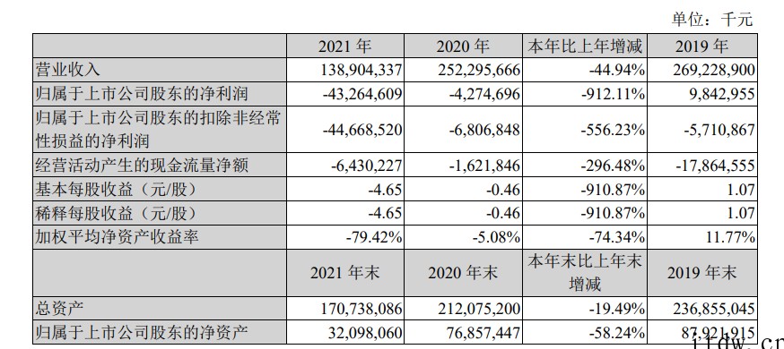 苏宁易购 2021 年净亏损 432 亿元,5 月 6 日起