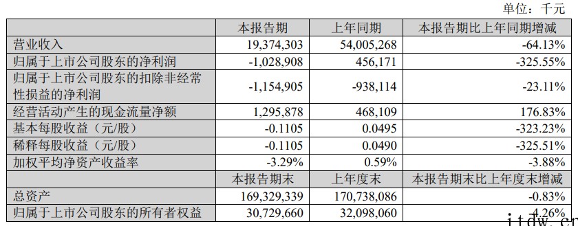 苏宁易购 2021 年净亏损 432 亿元,5 月 6 日起