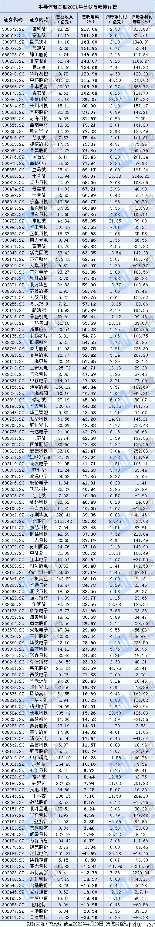 A股半导体公司 2021 年业绩报告:135 家公司合计盈利
