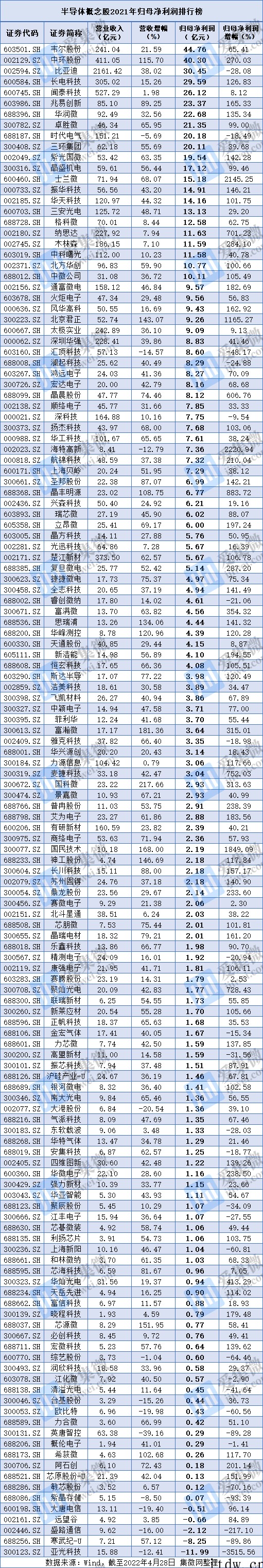 A股半导体公司 2021 年业绩报告:135 家公司合计盈利