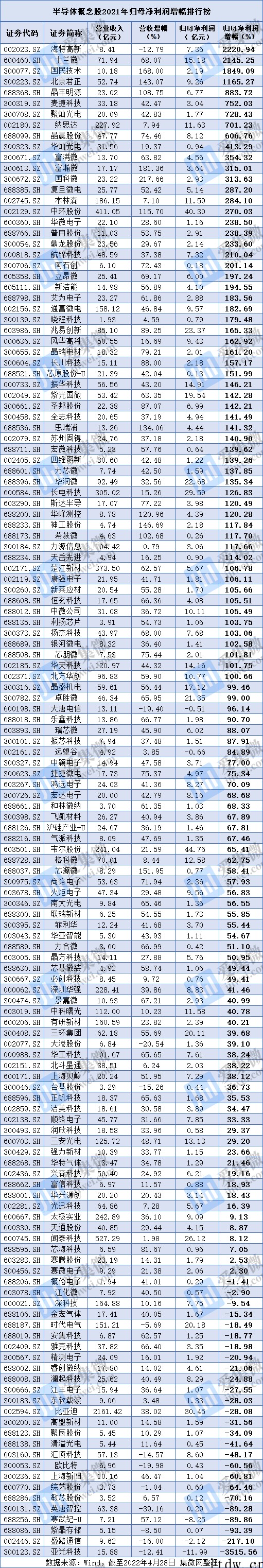 A股半导体公司 2021 年业绩报告:135 家公司合计盈利