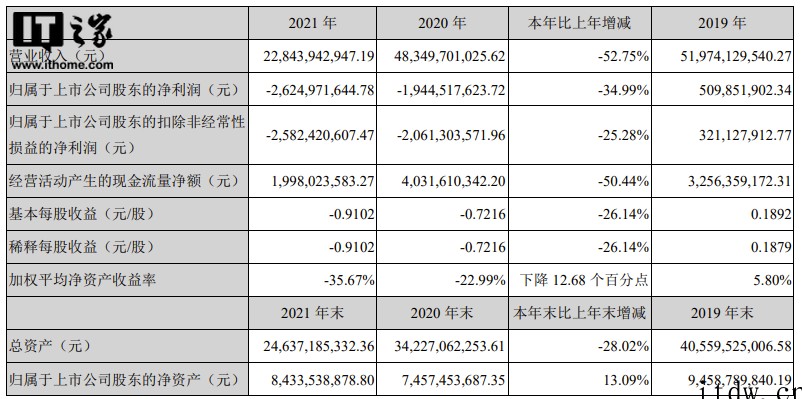 欧菲光:2021年营收同比下降 52