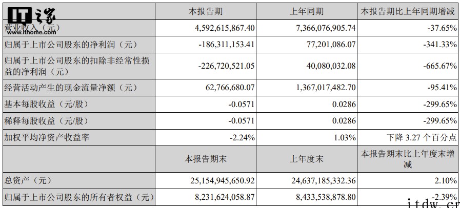 欧菲光:2021年营收同比下降 52