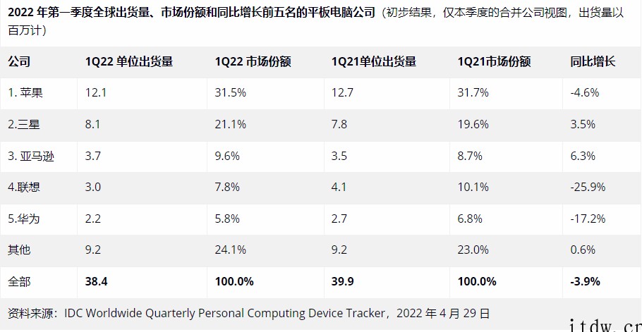 IDC:Q1全球平板电脑需求下降,苹果、三星、亚马逊、联想、