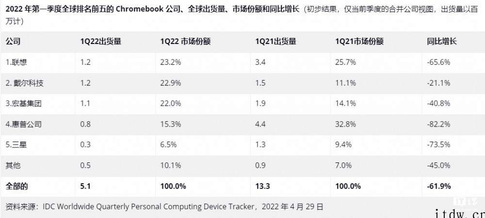 IDC:Q1全球平板电脑需求下降,苹果、三星、亚马逊、联想、