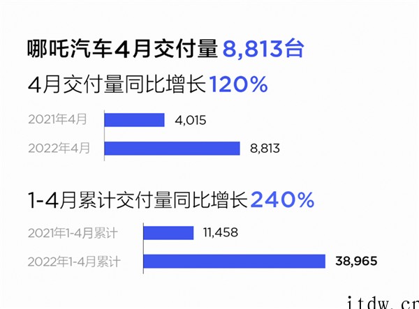 哪咤汽车 4 月交付 8813 辆:同比暴增 120%