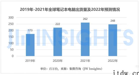 研究机构:受俄乌危机等影响,2022年笔记本电脑市场将降至