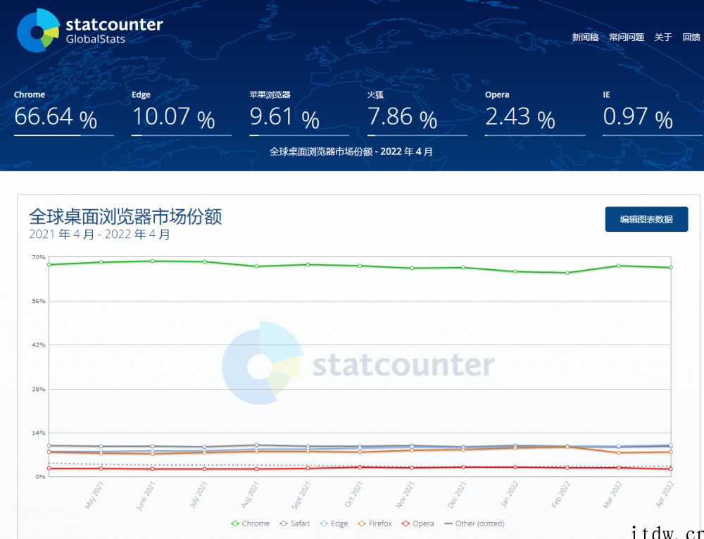 微软 Edge 首次在桌面浏览器市场中突破 10% 份额