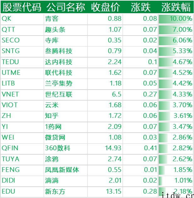 美联储加息前夜,美股三大指数集体收涨,中概股主要科技股多数下