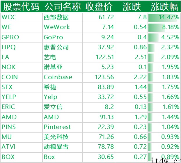 美联储加息前夜,美股三大指数集体收涨,中概股主要科技股多数下