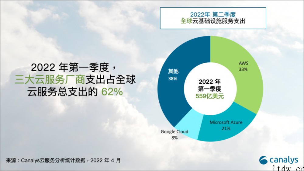 全球云服务支出 Q1 达 559 亿美元:亚马逊、微软、谷歌