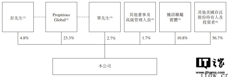 贝壳将以介绍方式在港交所上市,腾讯持股 10