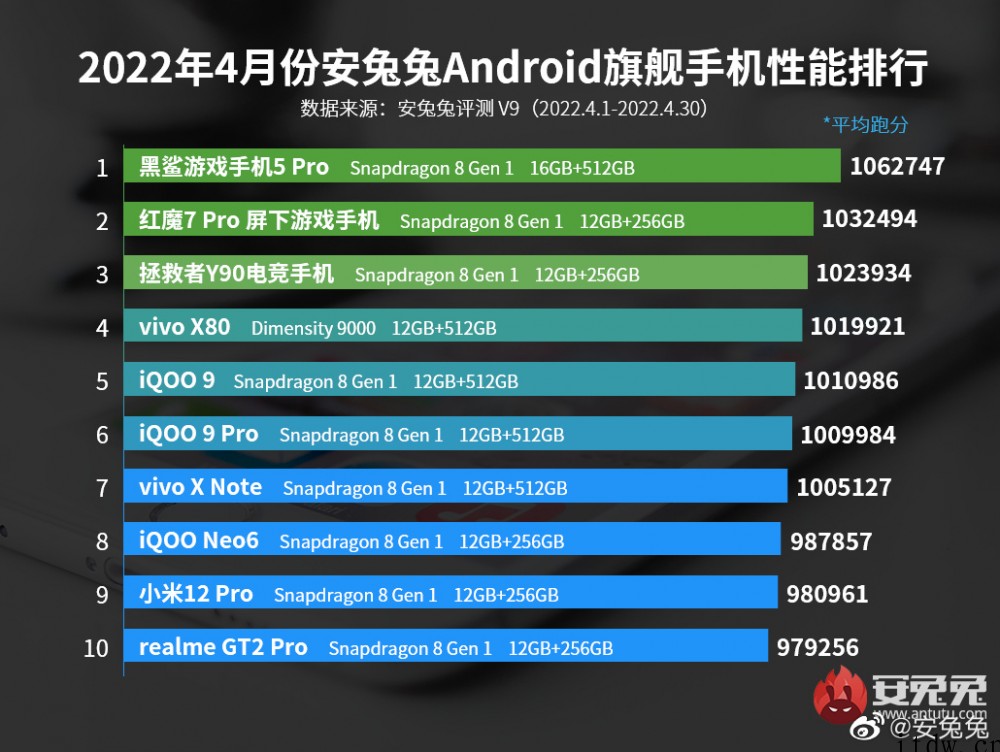 安兔兔 4 月 Android 手机性能榜:vivo X80