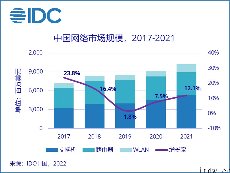 IDC:2021年中国网络市场规模达 102