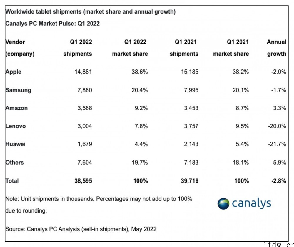 Canalys:2022年一季度 PC 和平板电脑销量依旧强