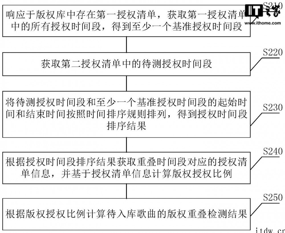 网易云音乐版权重叠检测专利公布,可提高检测效率