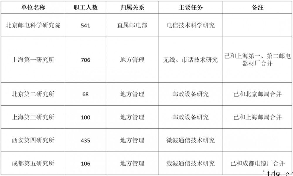 新中国成立后,国内邮电科研力量极为薄弱