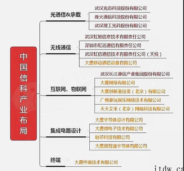 新中国成立后,国内邮电科研力量极为薄弱