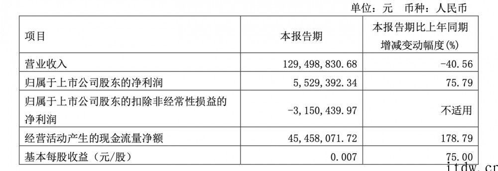 波导股份第一季度净利润 552.94 万元,同比增长 75.