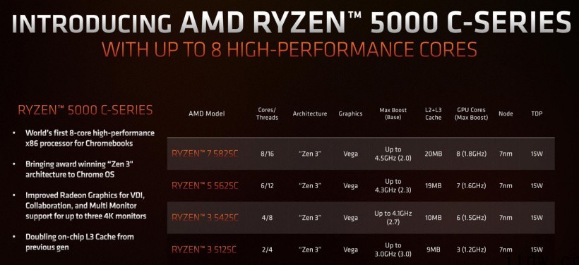 AMD发布锐龙 5000C 系列处理器:Zen3 架构,2-