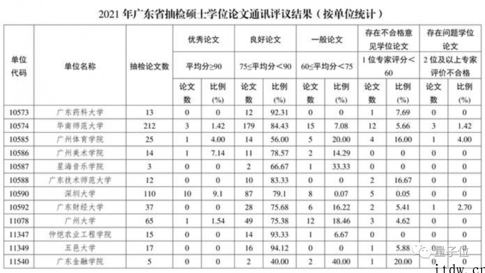 厦大通报4篇学位论文“存在问题”,2 篇硕士论文来自电子通信