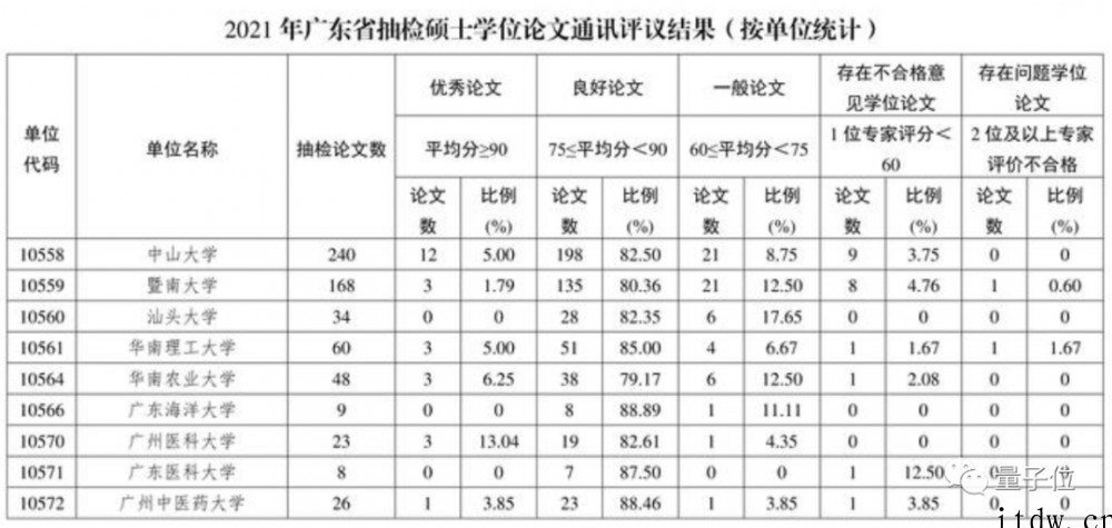 厦大通报4篇学位论文“存在问题”,2 篇硕士论文来自电子通信