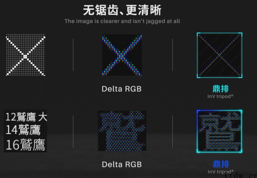 维信诺公布“双鼎”像素排列结构:更低功耗,显示画质更细腻