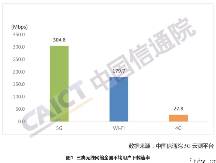 中国信通院:5G 下载速率保持在 4G 十倍以上,这些省份网