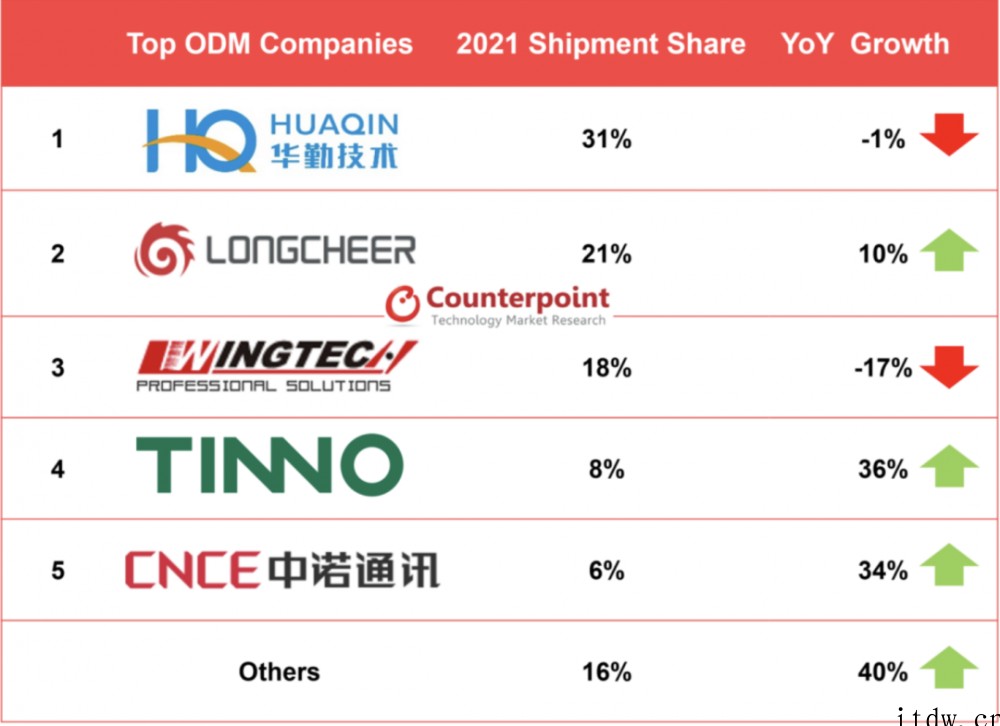 2021年智能手机 ODM / IDH 市占率排名:华勤第一