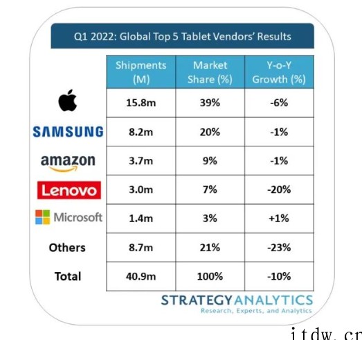 SA:Q1 苹果 iPad 出货量同比下降 6% 至 158