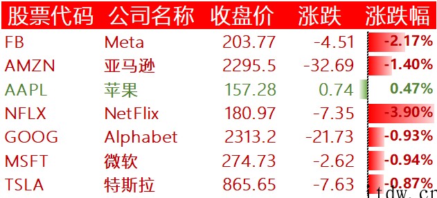 美股收跌,百度、京东、微博、拼多多跌逾 5%,滴滴、知乎跌超