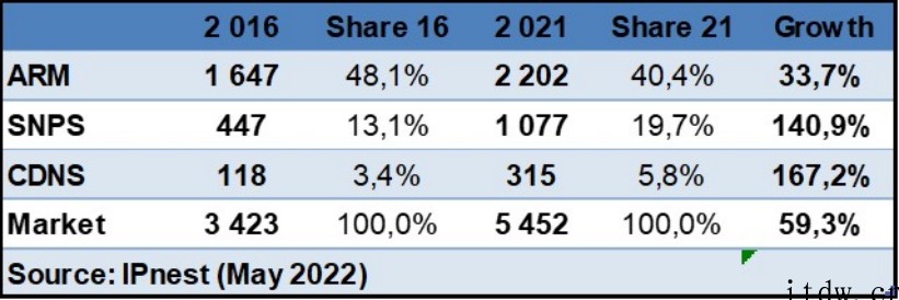 WSTS:2021 年全球芯片设计 IP 销售额同比增长 1