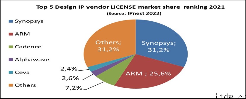 WSTS:2021 年全球芯片设计 IP 销售额同比增长 1