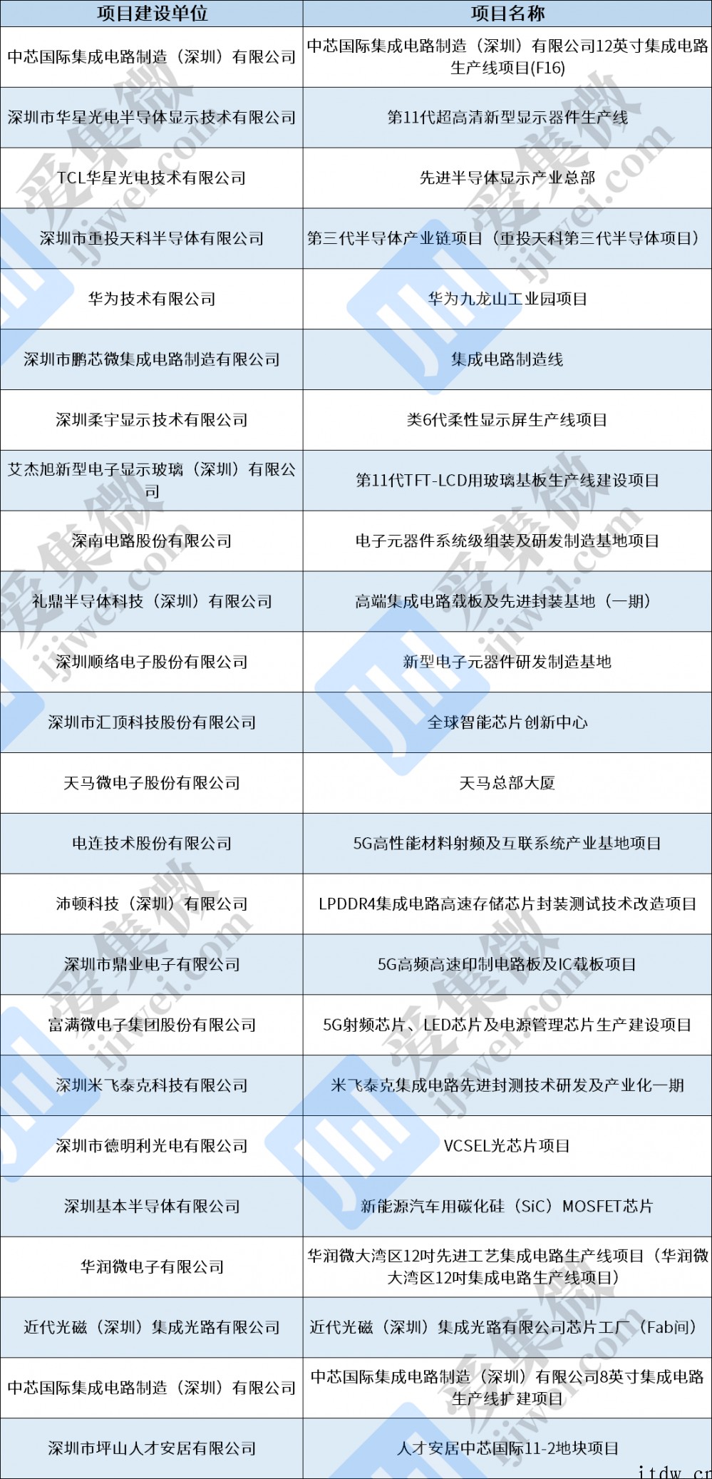 深圳市 2022 年重大项目计划清单公布