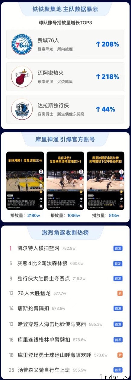 相关视频总播放量超 50 亿!快手发布 NBA 季后赛首轮观