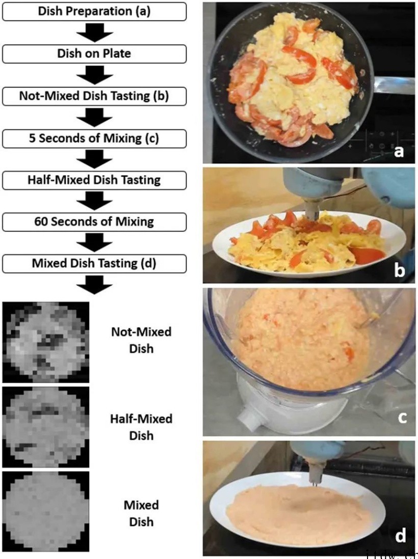机器人“厨师”尝了 9 道西红柿炒鸡蛋后,画出了一张味觉图