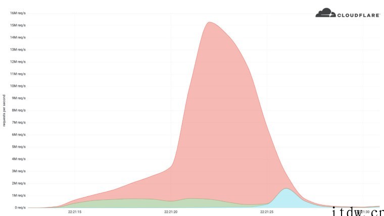 Cloudflare 成功应对有史以来最大 HTTPS DD