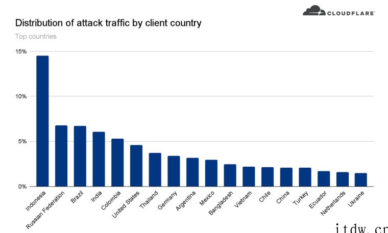 Cloudflare 成功应对有史以来最大 HTTPS DD
