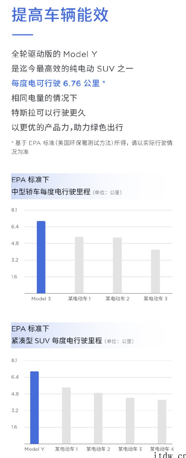 特斯拉:Model Y 为目前最高效电动SUV之一,一度电可