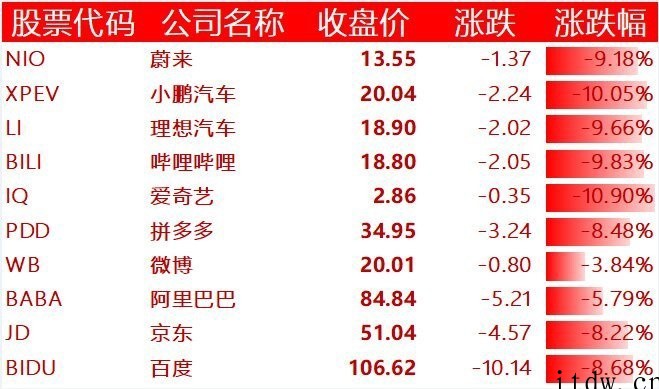 美股大跌,百度京东拼多多跌逾 8%,B站蔚来理想跌超 9%,