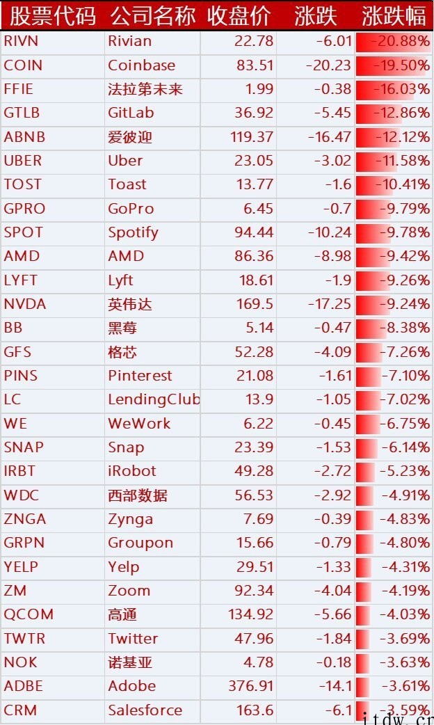 美股大跌,百度京东拼多多跌逾 8%,B站蔚来理想跌超 9%,