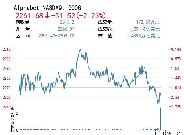 美股大跌,百度京东拼多多跌逾 8%,B站蔚来理想跌超 9%,