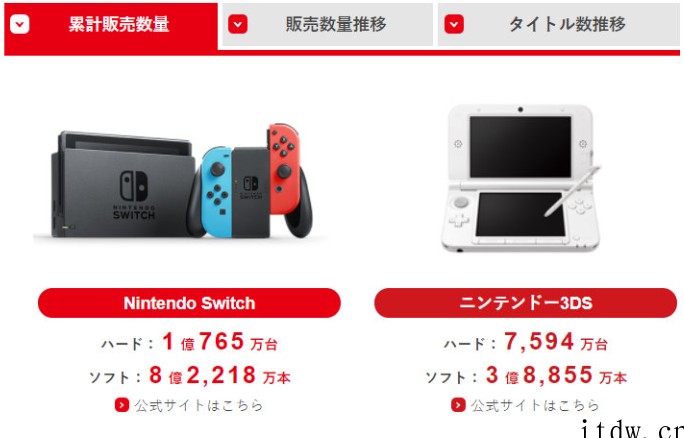 任天堂 Switch 主机总销量达 1