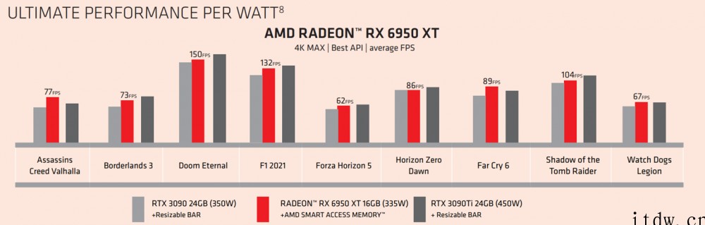 AMD新款显卡官方测试:RX 6950 XT 对标 RTX