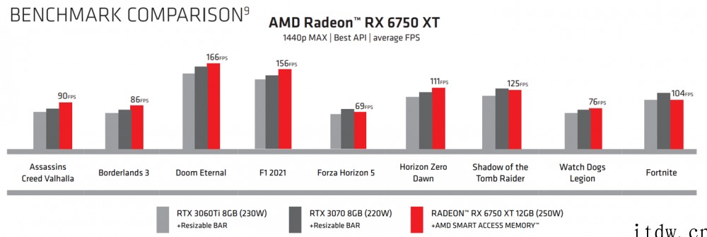 AMD新款显卡官方测试:RX 6950 XT 对标 RTX