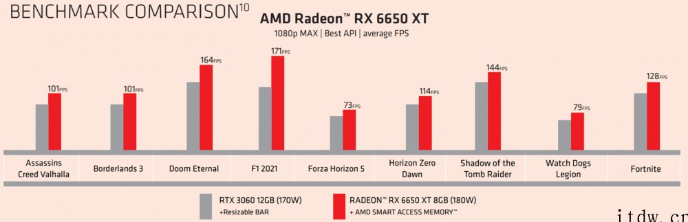 AMD新款显卡官方测试:RX 6950 XT 对标 RTX