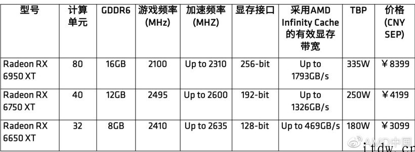 AMD正式发布三款 RX 6000 系列显卡,首批支持 FS